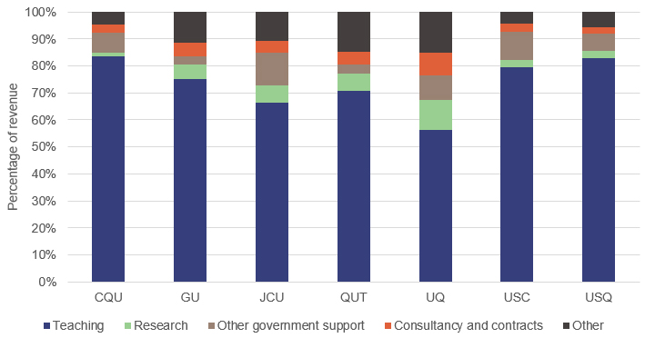 Fig 4B - Sources of university revenue