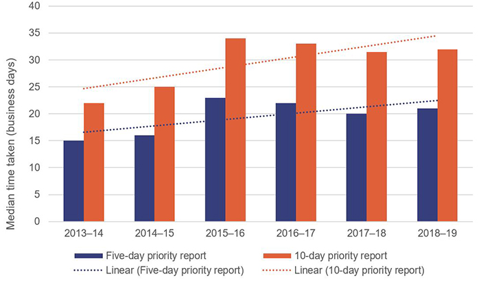 Graph showing the median time taken to sight a child for five-day and 10-day priority reports, and the linear trend of both.