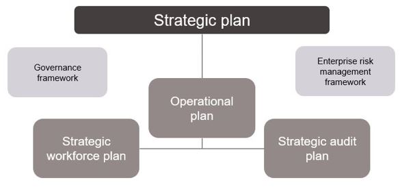 QAO's strategic plan