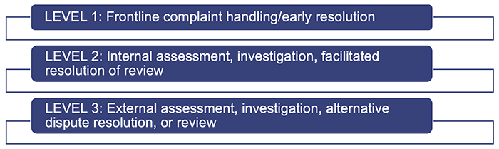 Three levels of complaints management