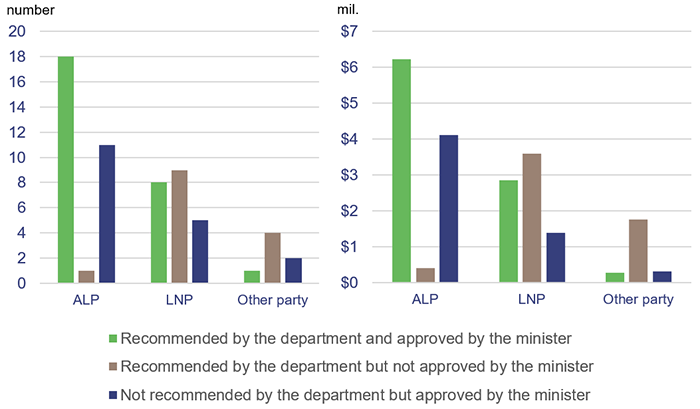 Changes made by the minister to the Female Facilities Program—by electorate held by political party—number and value of grants_report 6 2020-21_Figure 3E