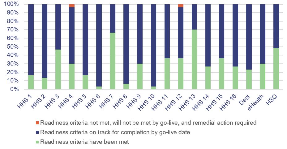 Informing go-live—Entity readiness certificate status by criteria__report 3 2020-21_Figure 4A