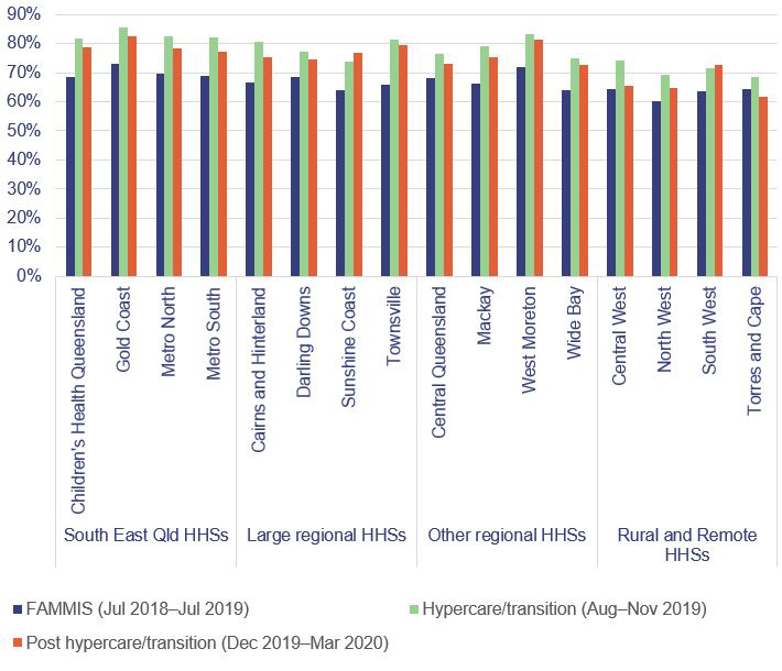 Percentage of HHSs purchasing from the Department of Health_report 4 2020-21_Figure 6A