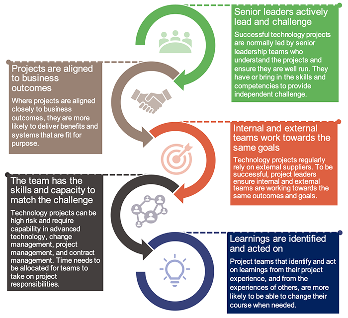 Factors that contribute to successful technology projects _report 7 2020-21_Figure 1