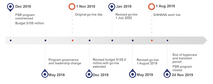 Financial System Renewal program timeline_report 3 2020-21_Figure 1A