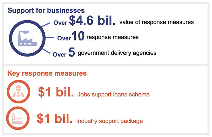 Overview of Queensland Government’s measures for supporting businesses