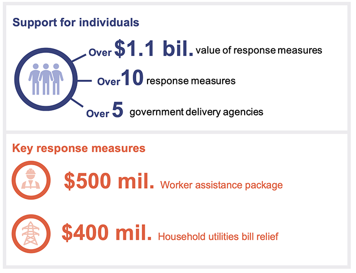 Overview of Queensland Government’s measures for supporting individuals