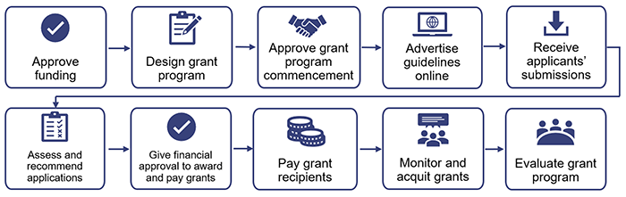 Phases of the grant process_report 6 2020-21_Figure 2A