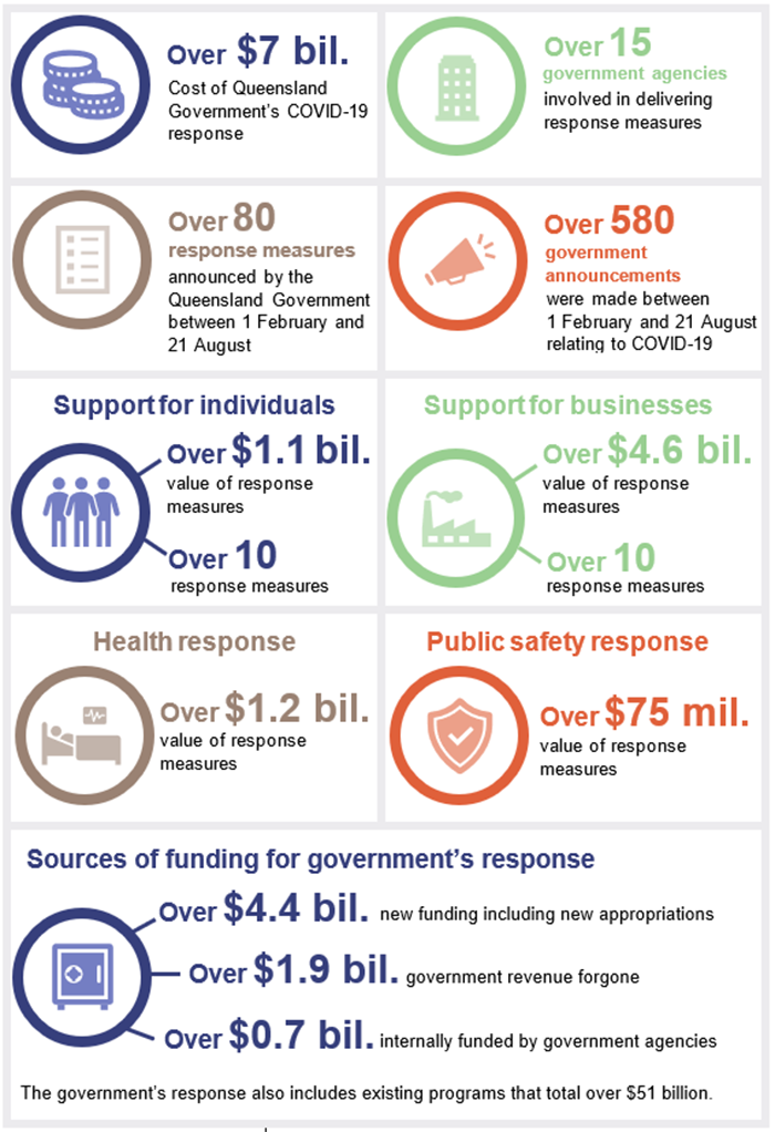 Snapshot of the key facts relating to the response