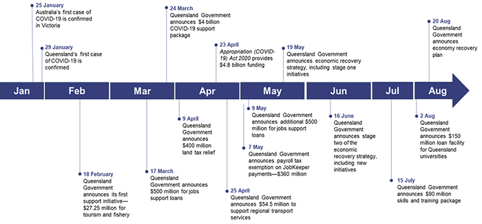 Timeline of key events in the Queensland Government’s response to COVID-19