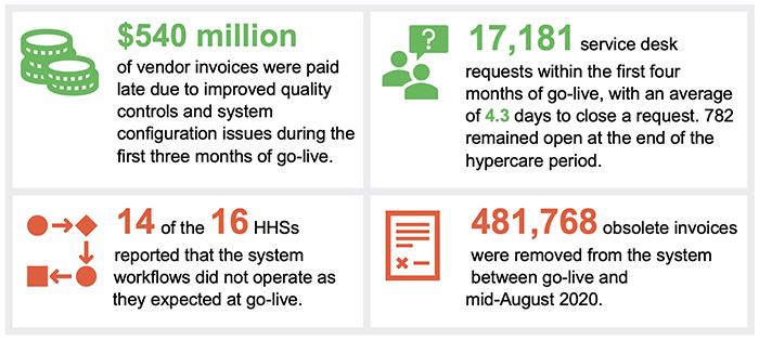 Snapshot about problems after go-live