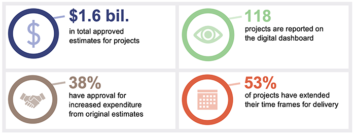 Snapshot of data from the dashboard, as at 30 June 2020 _report 7 2020-21_Figure 1A