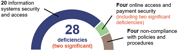 Overview of internal control issues raised in 2019–20_report 10 2020-21_Figure 2A