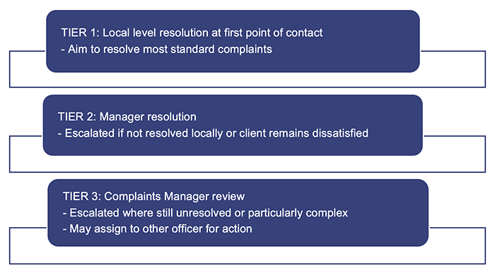 Three levels of complaints management _report 2020-21_Figure 4B