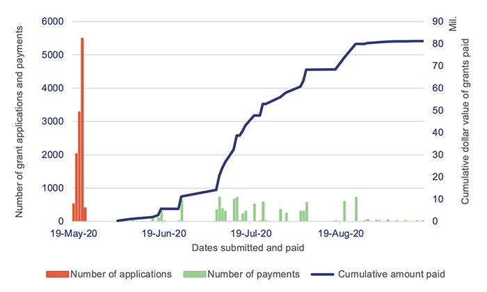 Applications received and payments made under  round one of the Small Business Adaption Grants program