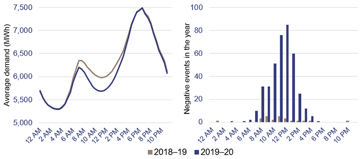 Two graphs showing the average electricity demand and negative price events in Queensland