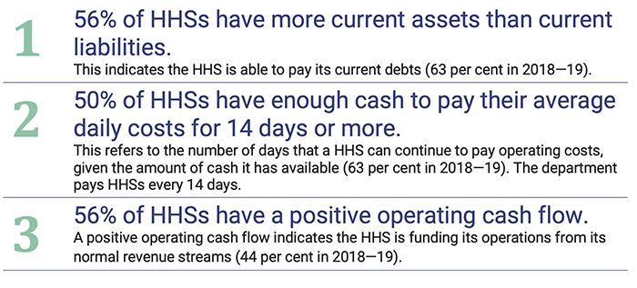 HHSs’ results across our three cash benchmarks_report 2020-21_Figure 4C