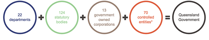 Queensland state government entities_report 2020-21_Figure 1A