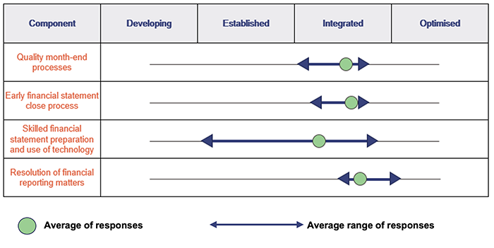 Self-assessments against the financial statement preparation maturity model_Figure 3B