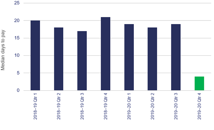 Image showing column graph that shows 2019-20 Qtr 4 is much lower than the other quarters