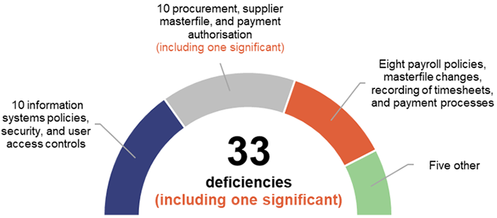 Image showing an overview of the 33 deficiencies (including 1 significant): 10 information systems policies, security, and user access controls; 10 procurement supplier, masterfile, and payment authorisation (including 1 significant); 8 payroll policies, masterfile changes, recording of timesheets, and payment processes; 5 other.