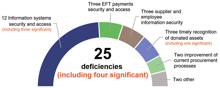 Graph showing how the 25 deficiencies (including 4 significant) are split into categories: 12 information systems security and access (including 3 significant); 3 EFT payments security and access; 3 supplier and employee information security; 3 timely recognition of donated assets (including 1 significant); 2 improvement of current procurement processes; 2 other.