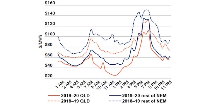 Graph showing the average daily electricity prices