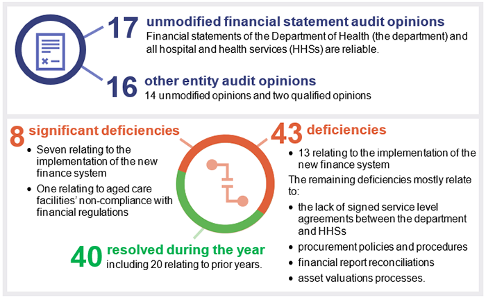 Image showing: 17 unmodified financial statement audit opinions; 16 other entity audit opinions; 8 significant deficiencies; 43 deficiencies; 40 resolved during the year.