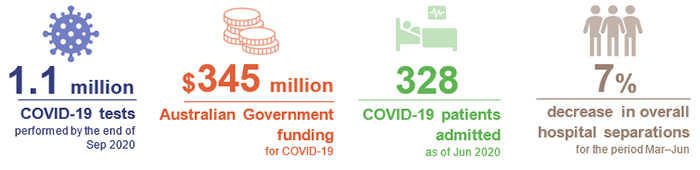 Image showing: 1.1 million COVID-19 tests performed by the end of Sep 2020; $345 million Australian Government funding for COVID-19; 328 COVID-19 patients admitted as of Jun 2020; 7% decrease in overall hospital separations for the period Mar-Jun