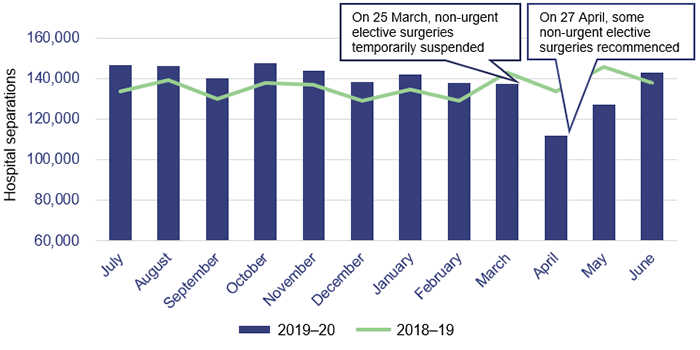 Decrease in hospital separations due to COVID-19_report 10 2020-21_Figure 3A