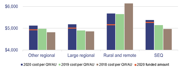 Graph showing the 2020, 2019 and 2018 cost per Queensland weighted activity unit, and the 2020 funded amount.