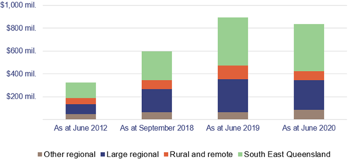 Graph showing the HHSs’ anticipated building maintenance, grouped into other regional, large regional, rural and remote, and South East Queensland