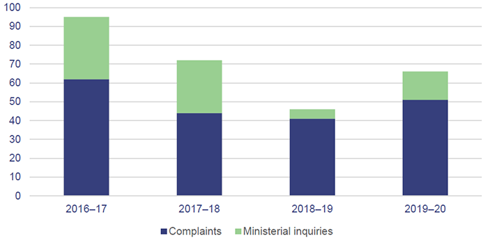 Image of a graph showing the number of recorded complaints about adult guardianship services for the years 2016-17, 2017-18, 2018-19 and 2019-20, for complaints and ministerial inquiries