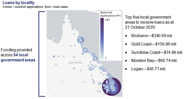 Loans by locality and size. Funding provided across 54 local government areas. Top five local government  areas to receive loans as at  31 October 2020: Brisbane—$340.89 mil. Gold Coast—$159.96 mil. Sunshine Coast—$74.96 mil. Moreton Bay—$60.74 mil. Logan—$45.71 mil.