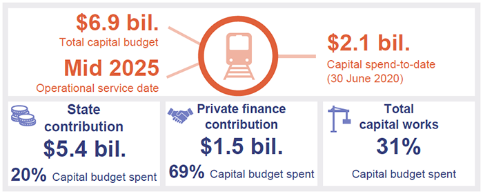 Image showing: $6.9 bil. total capital budget; Mid 2025 operational service date; $2.1 bil. capital spend-to-date (30 June 2020); State contribution $5.4 bil. (20% capital budget spent); Private finance contribution $1.5 bil. (69% capital budget spent); Total capital works: 31% capital budget spent.