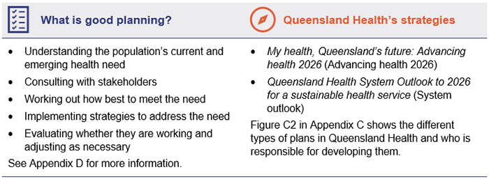 Table showing: What is good planning? (Understanding the population’s current and emerging health need; Consulting with stakeholders; Working out how best to meet the need; Implementing strategies to address the need; Evaluating whether they are working and adjusting as necessary. See Appendix D for more information.) Queensland Health's strategies (My health, Queensland’s future: Advancing health 2026 (Advancing health 2026); Queensland Health System Outlook to 2026 for a sustainable health service (System