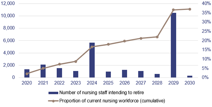 Planning for sustainable health services_Figure 4A_Retirement intentions of the Queensland nursing workforce