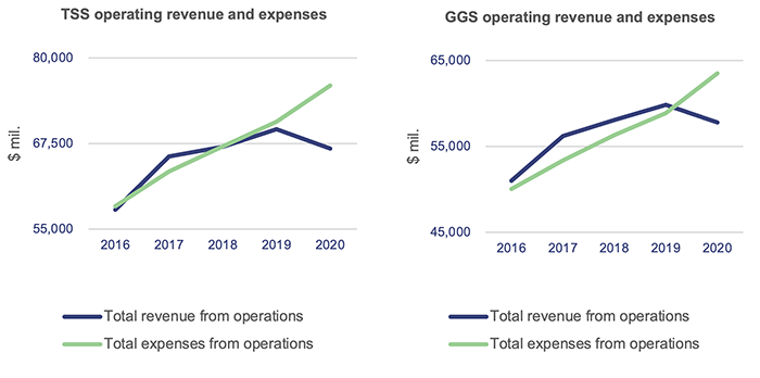 State finances 2020_Figure 3A