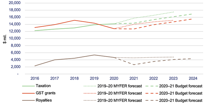 State finances 2020_Figure 3C