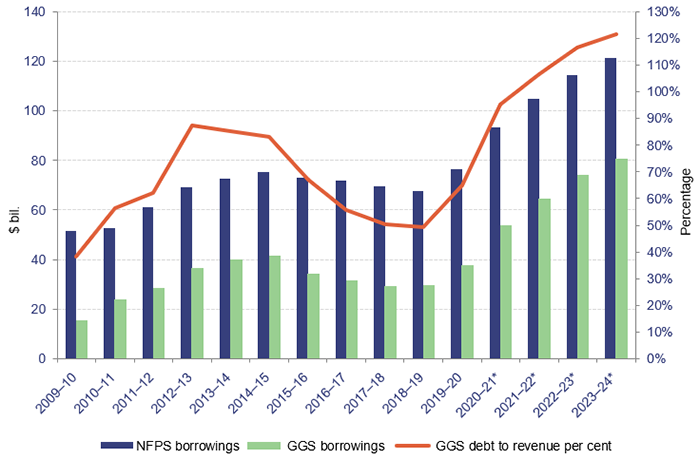 State finances 2020_Figure 3E