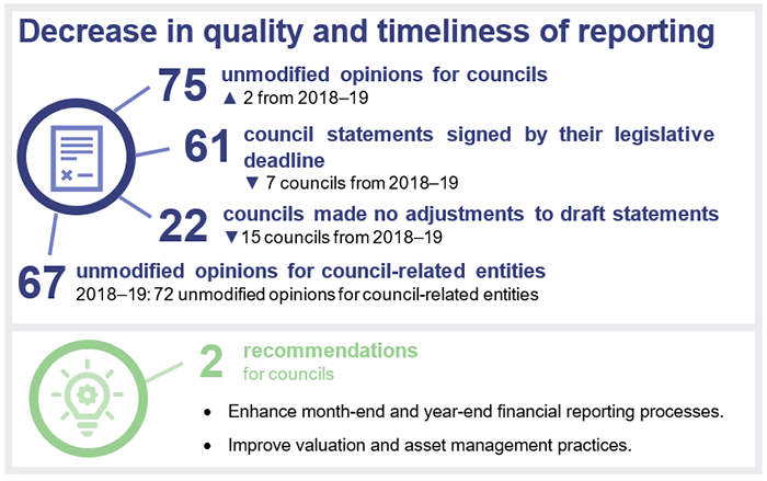 Graphic showing 'Decrease in quality and timeliness of reporting. 75 unmodified opinions for councils; 61 council statements signed by their legislative deadline; 22 councils made no adjustments to draft financial statements; 67 unmodified opinions for council-related entities. 2 recommendations for councils (enhance month-end and year-end financial reporting processes; improve valuation and asset management practices).'