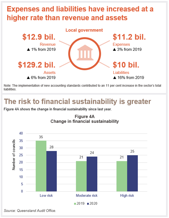 Image showing highlights for Chapter 4. 'Expenses and liabilities have increased at a higher rate than revenues and assets ($12.9 bil. revenue (up 1% from 2019); $11.2 bil. expenses (up 3% from 2019); $129.2 bil. assets (up 6% from 2019); $10 bil. liabilities (up 16% from 2019) - note: the implementation of new accounting standards contributed to an 11 per cent increase in the sector's total liabilities.). The risk to financial sustainability is greater (Figure 4A shows the change in financial sustainabili 