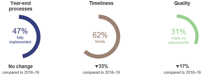 Image showing three graphs. Year-end processes (47% fully implemented; no change compared to 2018-19); Timeliness (62% timely; down 33% compared to 2018-19); Quality (31% made no adjustments; down 17% compared to 2018-19).