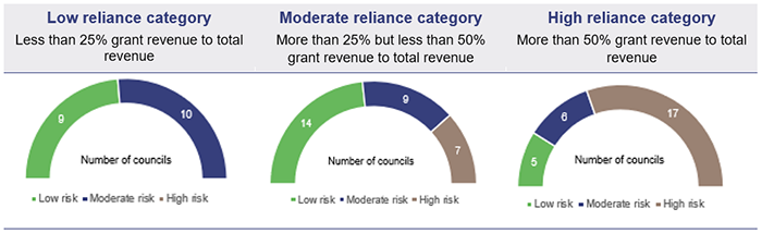 Three graphs showing: Low reliance category ((Less than 25% grant revenue to total revenue) 9 low risk; 10 moderate risk); Moderate reliance category ((More than 25% but less than 50% grant revenue to total revenue) 14 low risk; 9 moderate risk; 7 high risk); High reliance category ((More than 50% grant revenue to total revenue) 5 low risk; 6 moderate risk; 17 high risk).