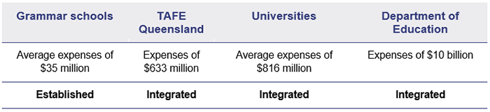 Figure 2A: Grammar schools (average expenses of $35 million; Established); TAFE Queensland (expenses of $633 million; Integrated); Universities (average expenses of $816 million; Integrated); Department of Education (expenses of $10 billion; Integrated)