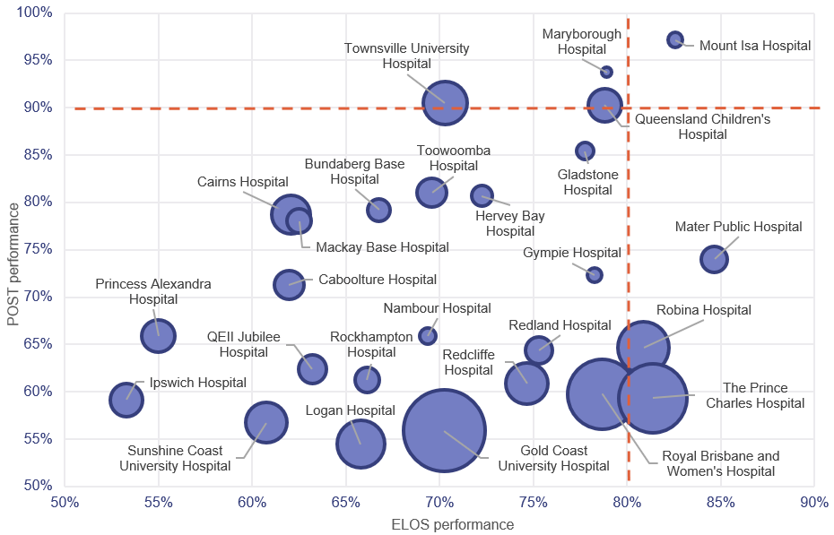 Graph showing ELOS and POST performance for the top 26 reporting hospitals  July 2020–February 2021