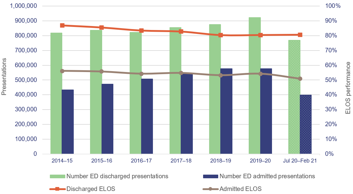 ED presentations and ELOS performance for admitted and discharged patients from 1 July 2014 to 28 February 2021