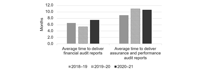 Graph of QAO's average time to deliver reports comparing the past three previous years