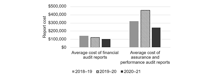 Graph of QAO's cost of reports comparing the past three previous years