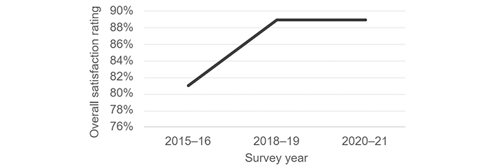 Graph of QAO's MP satisfaction survey results comparing the three previous surveys